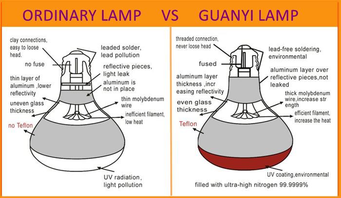 Specifications of 150 watt infrared bulb